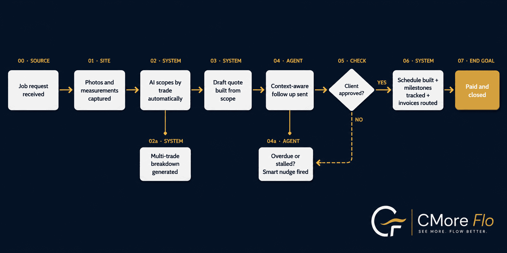 JobFlo workflow: field measurements to AI scope and quote to automated invoicing